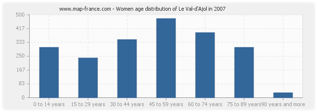 Women age distribution of Le Val-d'Ajol in 2007